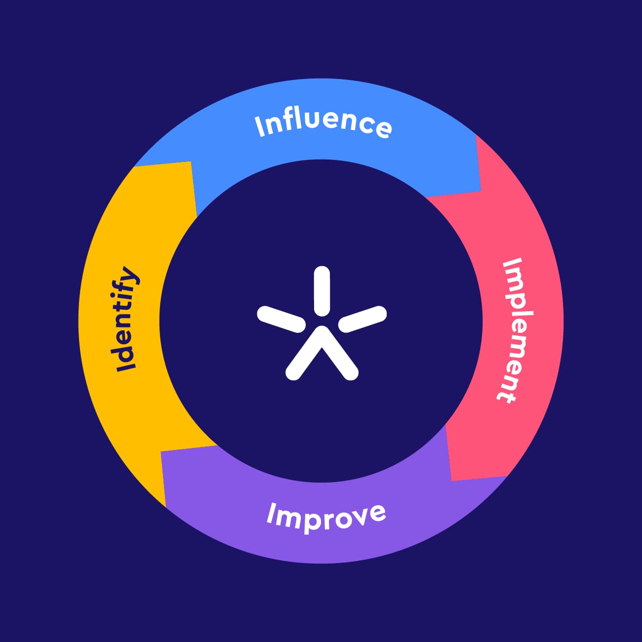 This is our four-stage process to improve childhoods by driving and delivering change.